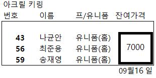 롯데 자이언츠 아크릴 키링 (홈) /최준용+송재영+나균안