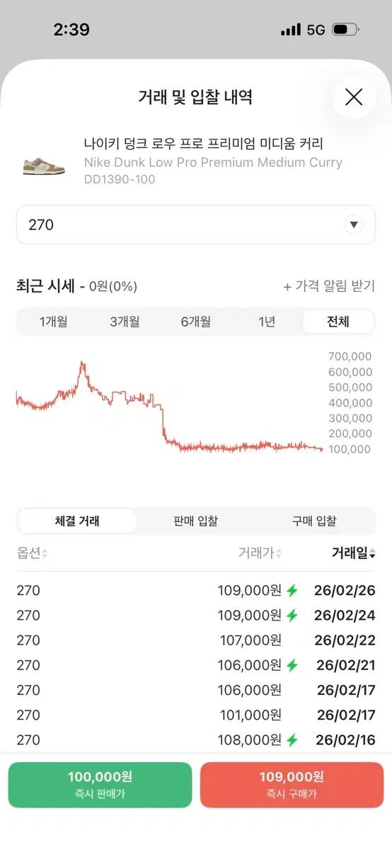 [270] 나이키 덩크로우 커리 팝니다